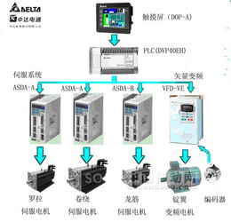 臺達機電產(chǎn)品在四軸獨立懸錠粗紗機上的整合應(yīng)用